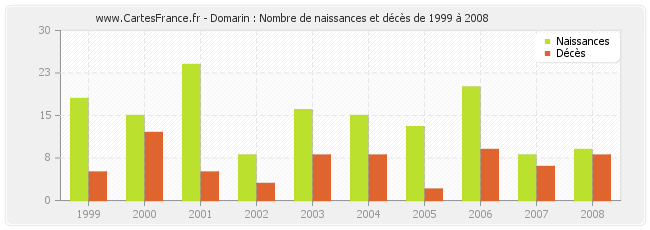 Domarin : Nombre de naissances et décès de 1999 à 2008