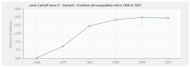 Population Domarin