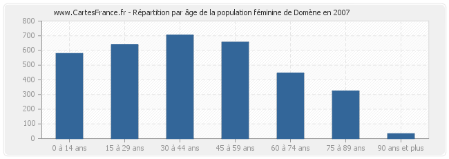 Répartition par âge de la population féminine de Domène en 2007