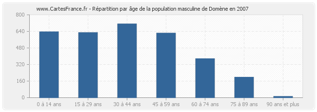 Répartition par âge de la population masculine de Domène en 2007
