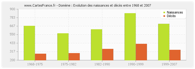 Domène : Evolution des naissances et décès entre 1968 et 2007
