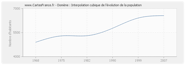 Domène : Interpolation cubique de l'évolution de la population