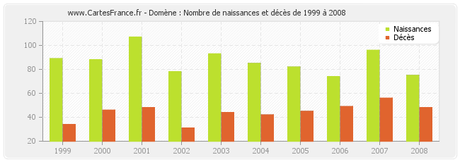 Domène : Nombre de naissances et décès de 1999 à 2008