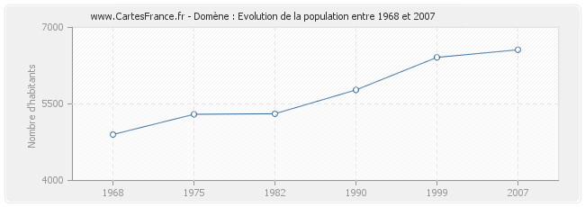 Population Domène