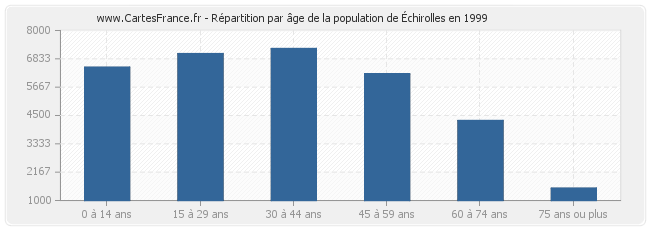 Répartition par âge de la population d'Échirolles en 1999