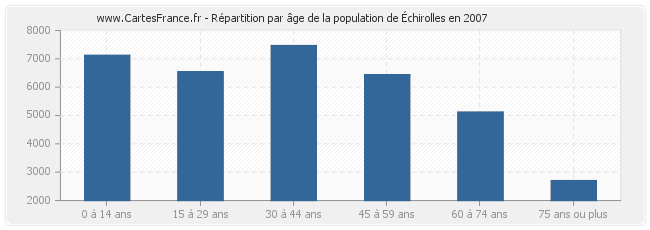 Répartition par âge de la population d'Échirolles en 2007
