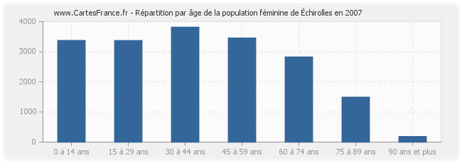 Répartition par âge de la population féminine d'Échirolles en 2007