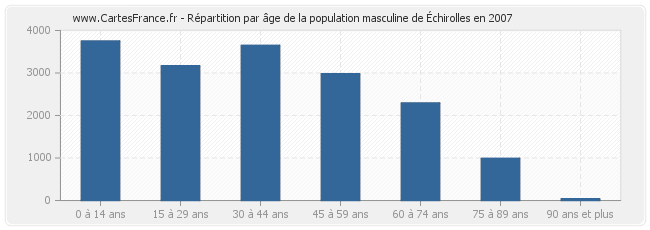 Répartition par âge de la population masculine d'Échirolles en 2007