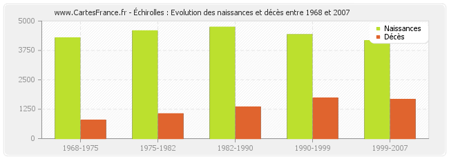 Échirolles : Evolution des naissances et décès entre 1968 et 2007