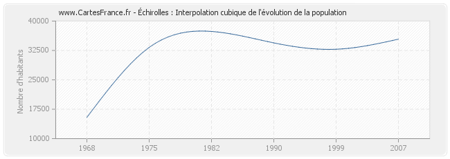 Échirolles : Interpolation cubique de l'évolution de la population