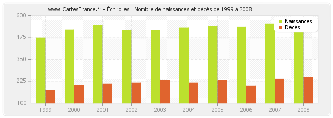 Échirolles : Nombre de naissances et décès de 1999 à 2008