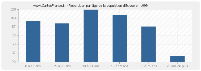 Répartition par âge de la population d'Eclose en 1999