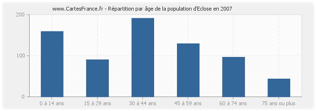 Répartition par âge de la population d'Eclose en 2007