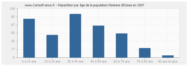 Répartition par âge de la population féminine d'Eclose en 2007