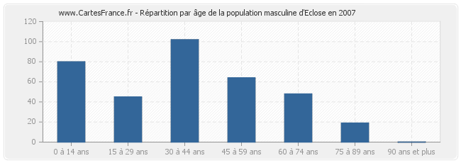 Répartition par âge de la population masculine d'Eclose en 2007