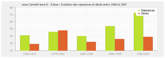 Eclose : Evolution des naissances et décès entre 1968 et 2007