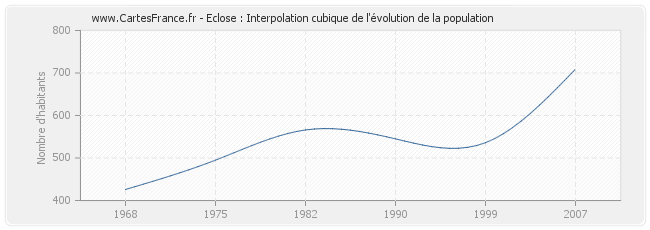 Eclose : Interpolation cubique de l'évolution de la population