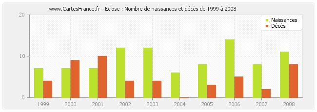 Eclose : Nombre de naissances et décès de 1999 à 2008
