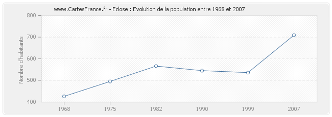 Population Eclose