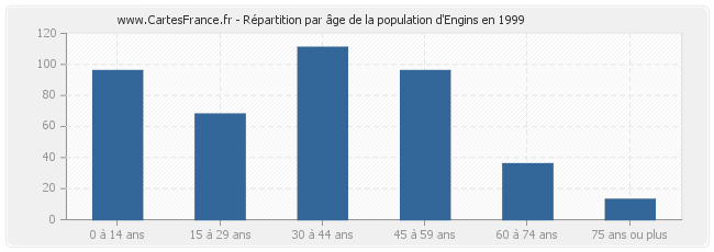 Répartition par âge de la population d'Engins en 1999