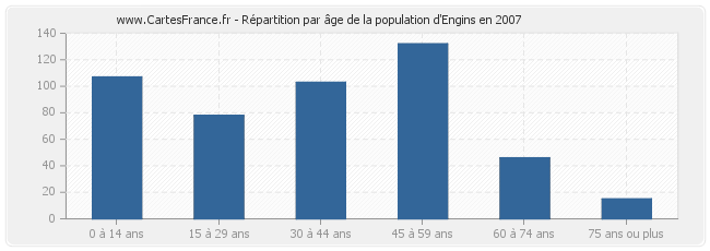 Répartition par âge de la population d'Engins en 2007