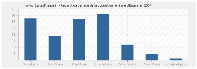 Répartition par âge de la population féminine d'Engins en 2007