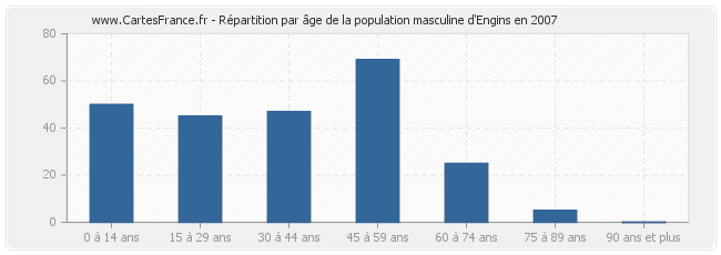 Répartition par âge de la population masculine d'Engins en 2007