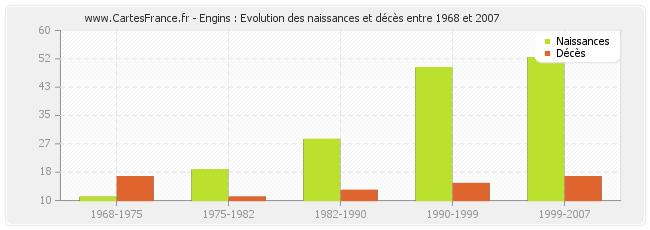 Engins : Evolution des naissances et décès entre 1968 et 2007