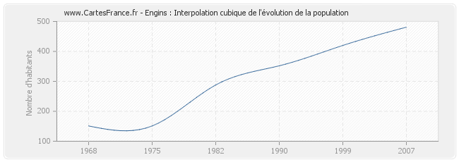 Engins : Interpolation cubique de l'évolution de la population