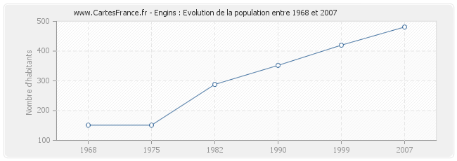 Population Engins