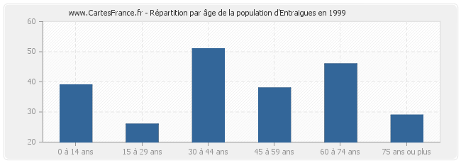Répartition par âge de la population d'Entraigues en 1999