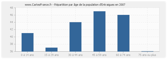 Répartition par âge de la population d'Entraigues en 2007