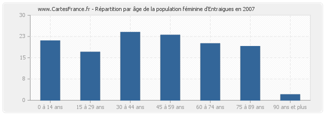 Répartition par âge de la population féminine d'Entraigues en 2007