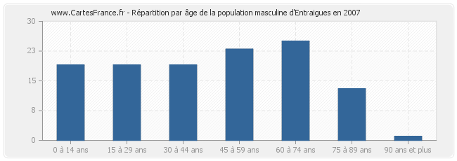 Répartition par âge de la population masculine d'Entraigues en 2007