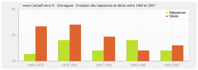 Entraigues : Evolution des naissances et décès entre 1968 et 2007