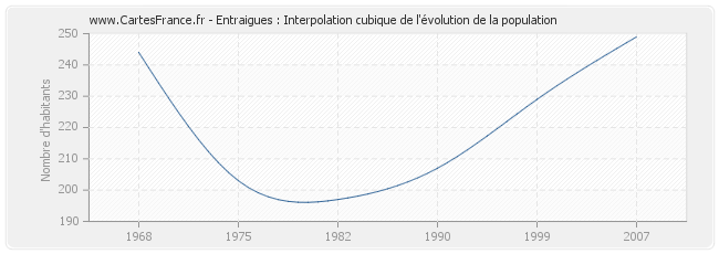 Entraigues : Interpolation cubique de l'évolution de la population