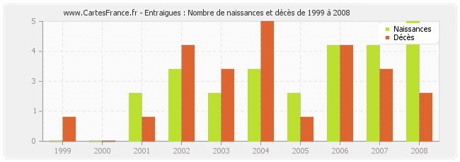 Entraigues : Nombre de naissances et décès de 1999 à 2008