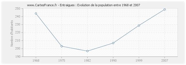 Population Entraigues