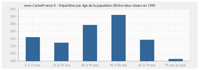 Répartition par âge de la population d'Entre-deux-Guiers en 1999