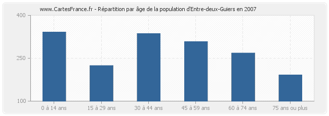 Répartition par âge de la population d'Entre-deux-Guiers en 2007