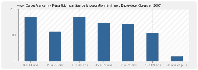 Répartition par âge de la population féminine d'Entre-deux-Guiers en 2007