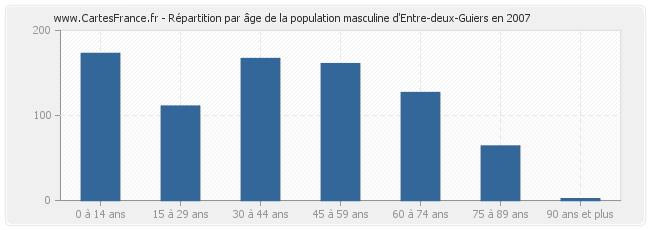 Répartition par âge de la population masculine d'Entre-deux-Guiers en 2007