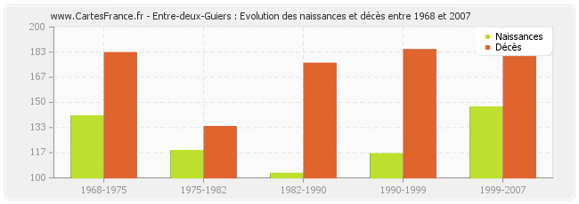 Entre-deux-Guiers : Evolution des naissances et décès entre 1968 et 2007