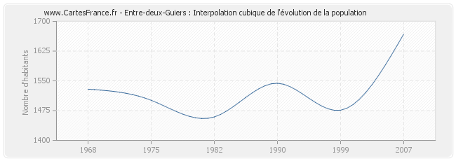 Entre-deux-Guiers : Interpolation cubique de l'évolution de la population