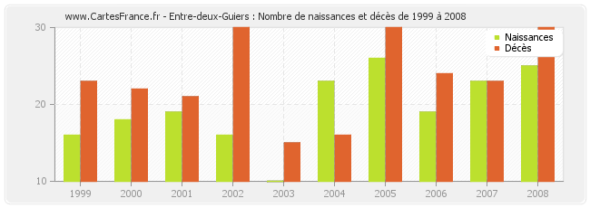 Entre-deux-Guiers : Nombre de naissances et décès de 1999 à 2008