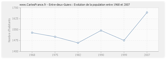 Population Entre-deux-Guiers