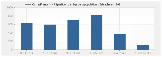 Répartition par âge de la population d'Estrablin en 1999