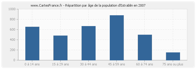 Répartition par âge de la population d'Estrablin en 2007
