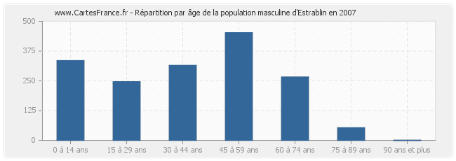 Répartition par âge de la population masculine d'Estrablin en 2007