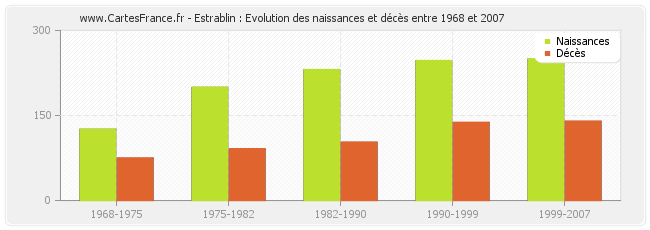 Estrablin : Evolution des naissances et décès entre 1968 et 2007